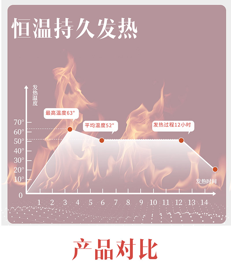 暖宮貼恒溫持久發(fā)熱對(duì)比效果